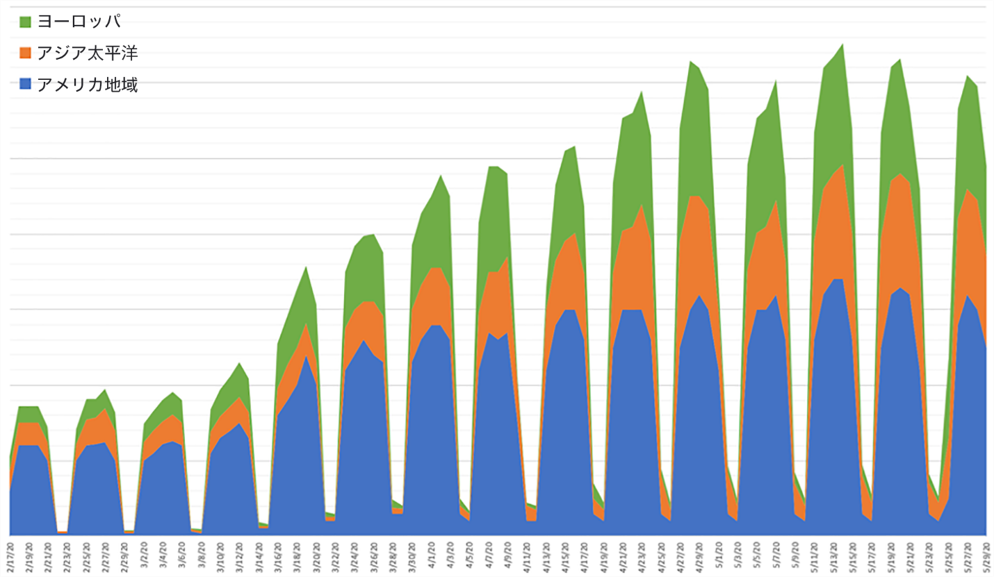 どのくらいのキャパシティをプロビジョニングする必要があるかは、ピーク時における地域ごとの同時利用者数によって決まります。