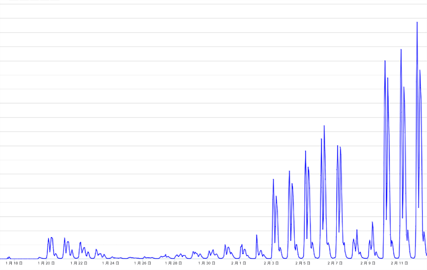 中国から Webex グローバルバックボーンへのネットワークトラフィック量の推移