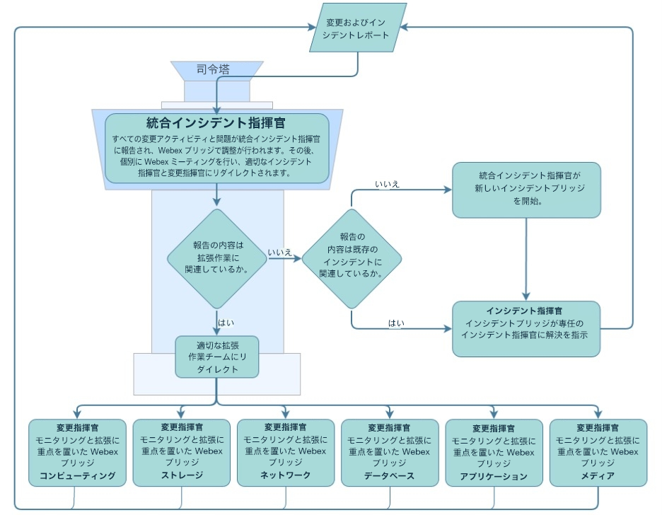 司令塔を一元化したまま、意思決定の権限を分散化する