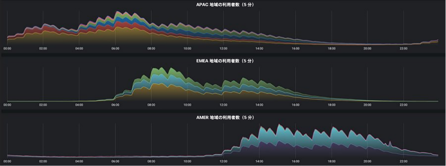 各地域における 24 時間の Webex 同時利用者数推移