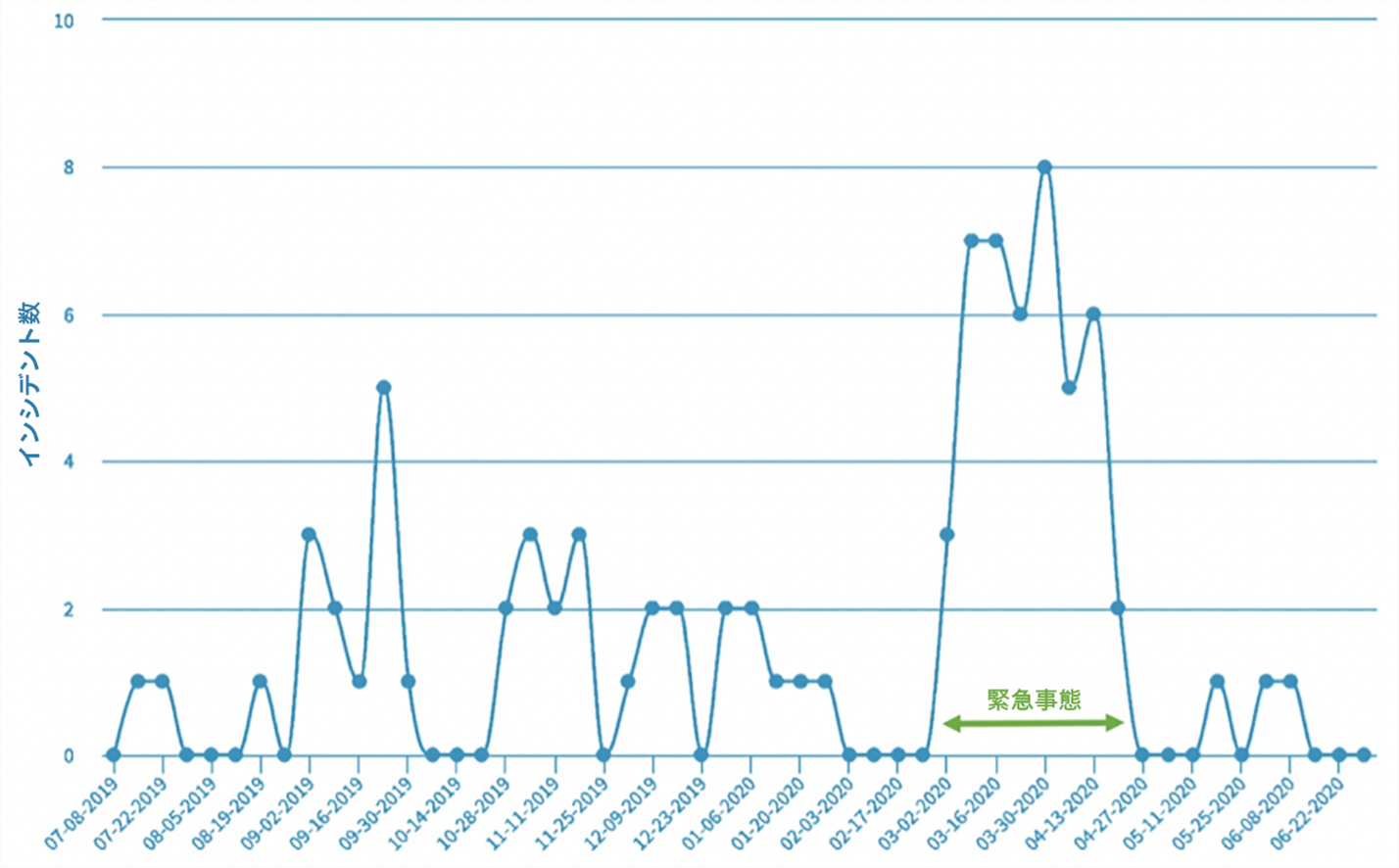 お客様に影響を与えたインシデント数の推移