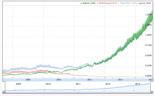 Google - IPv6の採用状況