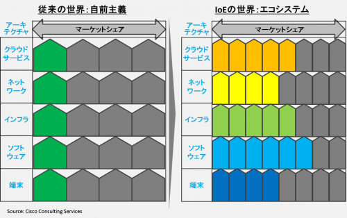 IoE の事業生態系（エコシステム）