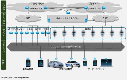 スマート ビークル アーキテクチャ
