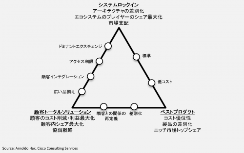 競争戦略オプション