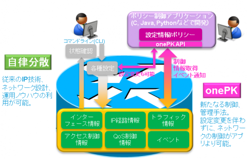developing-applications-with-onepk-ip-route-control-fig1