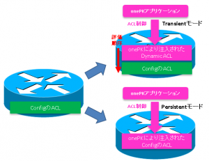 developing-applications-with-onepk-acl-control-fig1