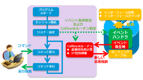 回線負荷が閾値を超えた場合に迂回させる自作アプリケーションの仕組み