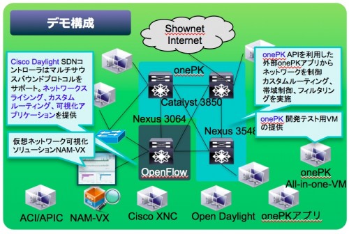 interop-tokyo-2014-sdi-showcase-cisco-hotstage-report-fig2