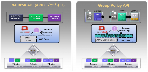 次期バージョンの OpenStack ではCisco API の概念を実装