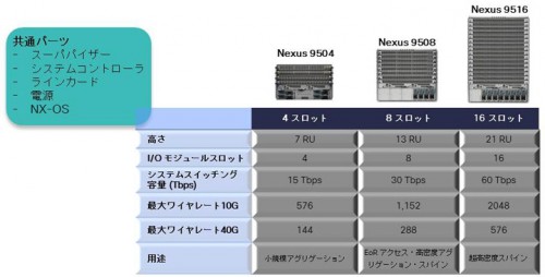 Cisco Nexus 9500 シャーシ型スイッチ