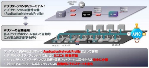 アプリケーションのポリシー モデルと生成
