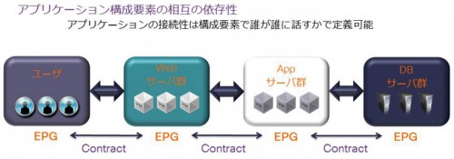 ポリシー：アプリケーション中心のネットワーク要件の定義
