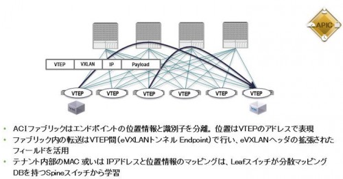 ACI Fabric の統合型オーバレイ 