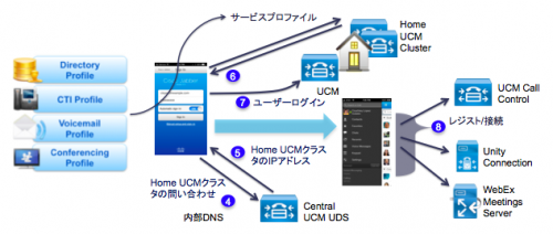 サービス プロファイル - Phone Only Mode 