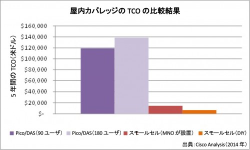屋内カバレッジの TCO の比較結果