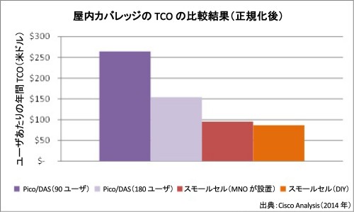 屋内カバレッジの TCO の比較結果（正規化後）