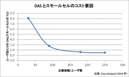 DAS とスモールセルのコスト要因