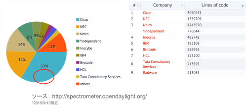 OpenDaylight への貢献