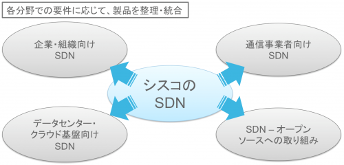 各分野での用件に応じて製品を整理・統合