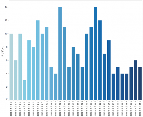 日別 Angler IP アドレス数(2015 年 7 月)