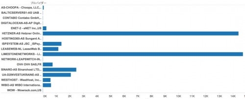 プロバイダー別の Angler HTTP リクエスト数(2015 年 7 月)