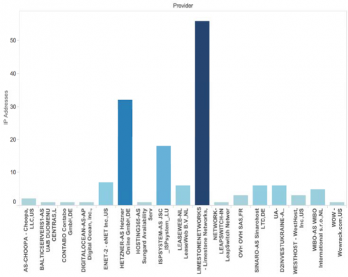 プロバイダー別の IP アドレス数(2015 年 7 月)