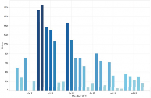 日別のユニーク Referer 数(2015 年 7 月)