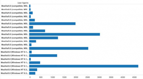 観測されたユーザ エージェント アクティビティの内訳