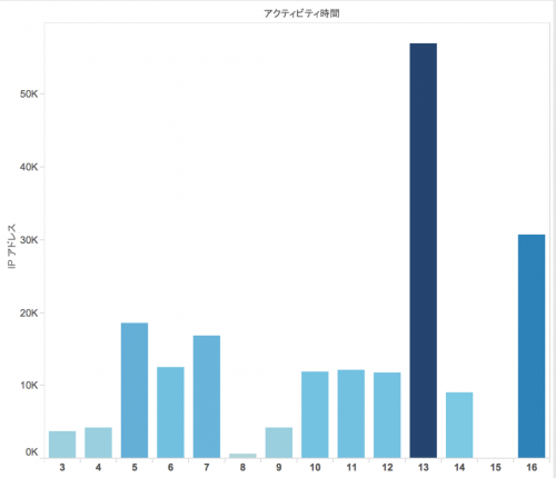 Angler プロキシ サーバ上で 1 時間に観測されたユニーク IP アドレス