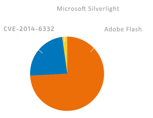 Angler エクスプロイトの内訳
