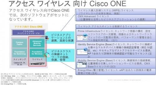 アクセス ワイヤレス向け Cisco ONE