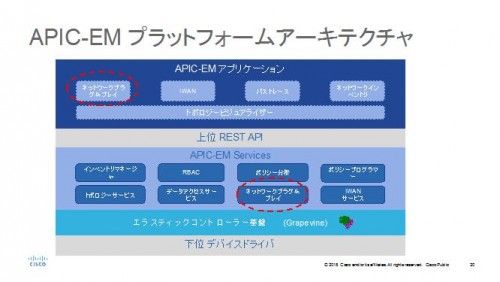 APIC-EM プラットフォーム アーキテクチャ