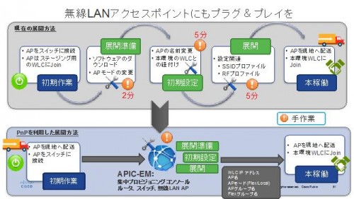 無線 LAN アクセス ポイントにもプラグ＆プレイを