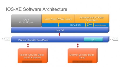 iosxe_software_architechture
