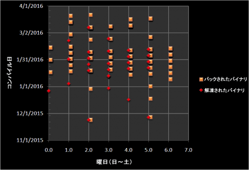Qbot-day-of-the-week