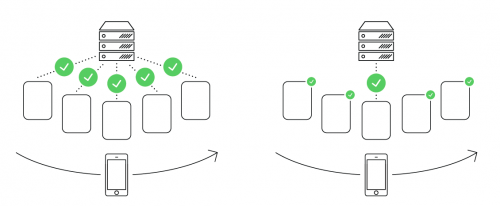 802.11rでは、1つの認証リクエストのみがサーバに対して行われ、その後、AP間で共有されます。
