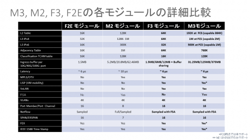M3, M2, F3, F2Eの各モジュールの詳細比較