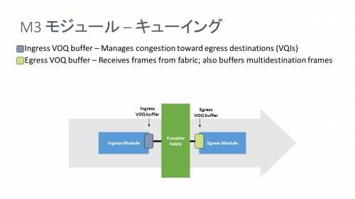 M3 モジュール – キューイング