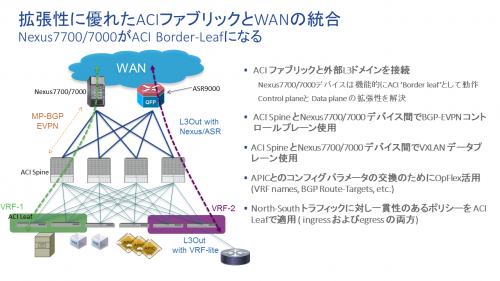 拡張性に優れたACIファブリックとWANの統合