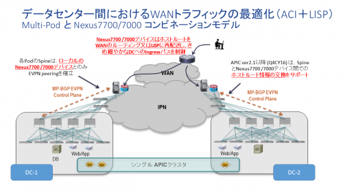 データセンター間におけるWANトラフィックの最適化（ACI＋LISP）