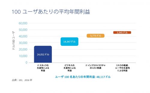 quantifying-the-benefits-of-network-transformation-fig02