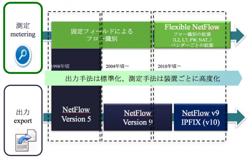 測定と出力の分離