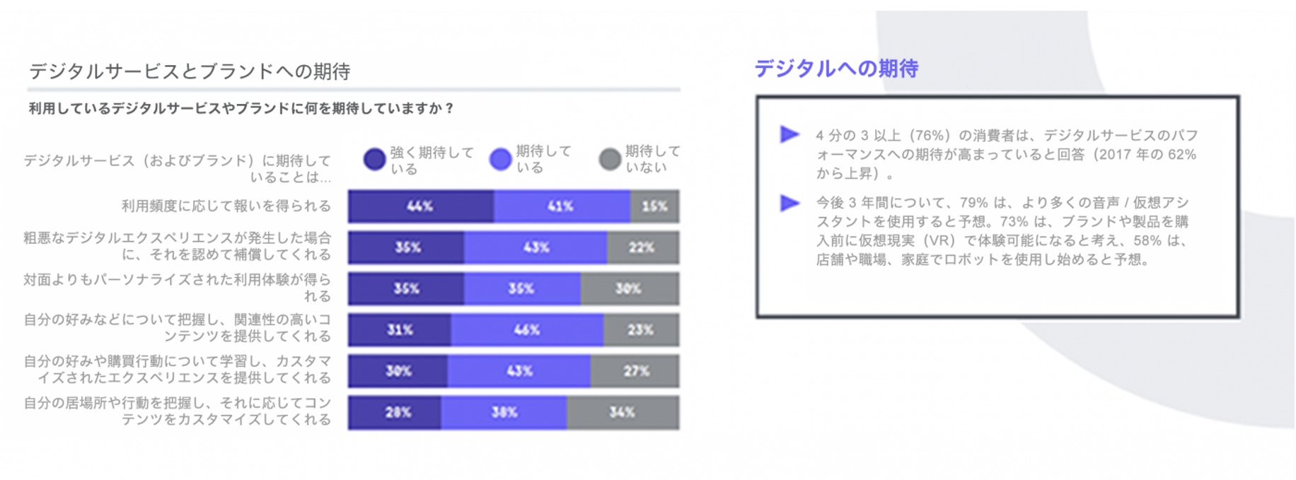 デジタルサービスとブランドへの期待