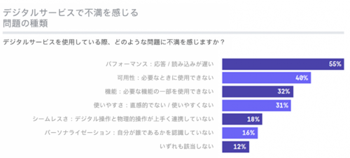 デジタルサービスで不安を感じる問題の種類