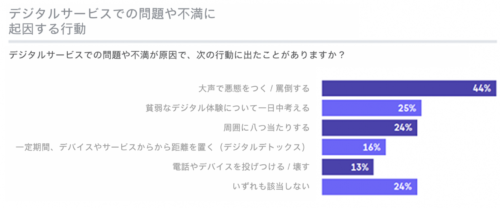 デジタルサービスでの問題や不満に起因する行動
