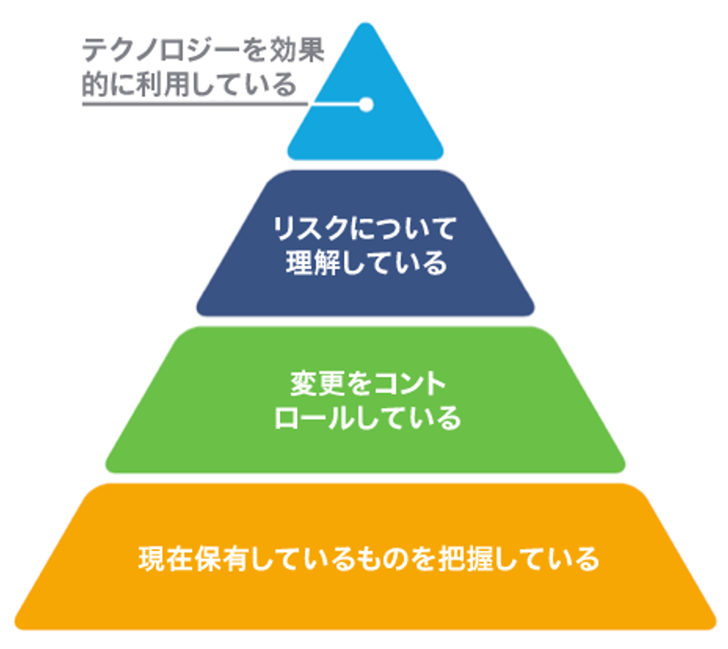  2019 年 シスコ セキュリティについての最低要件についての調査
