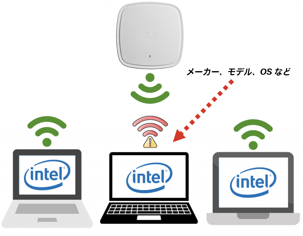 図 3:Intel Connectivity Analytics を使用したハードウェアの問題の特定