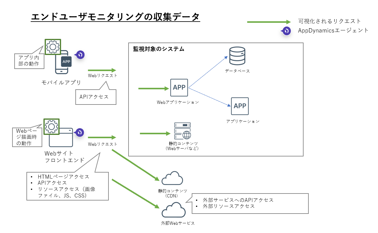 エンドユーザモニタリングの収集データ