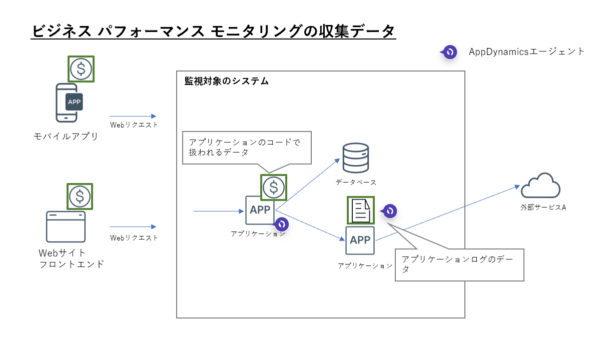 ビジネス パフォーマンス モニタリングの収集データ